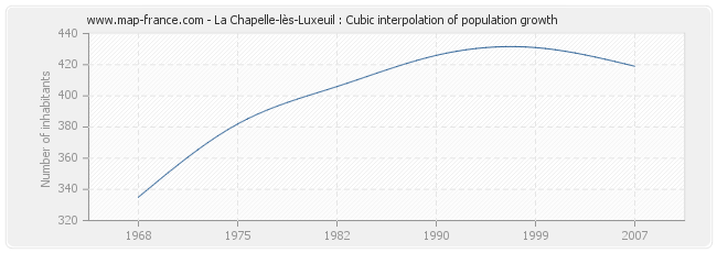 La Chapelle-lès-Luxeuil : Cubic interpolation of population growth